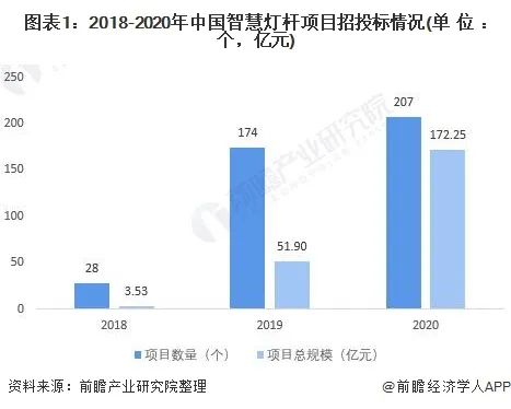 2021年中国智慧灯杆行业市场现状与发展前景分析